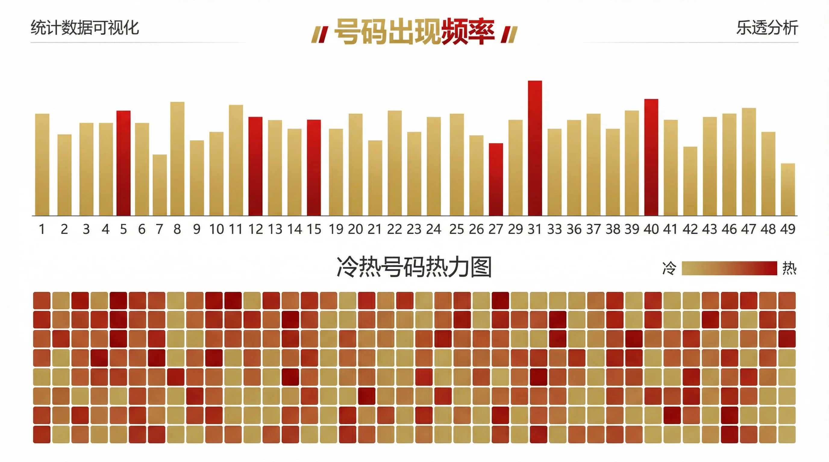 双色球号码频率分析图表